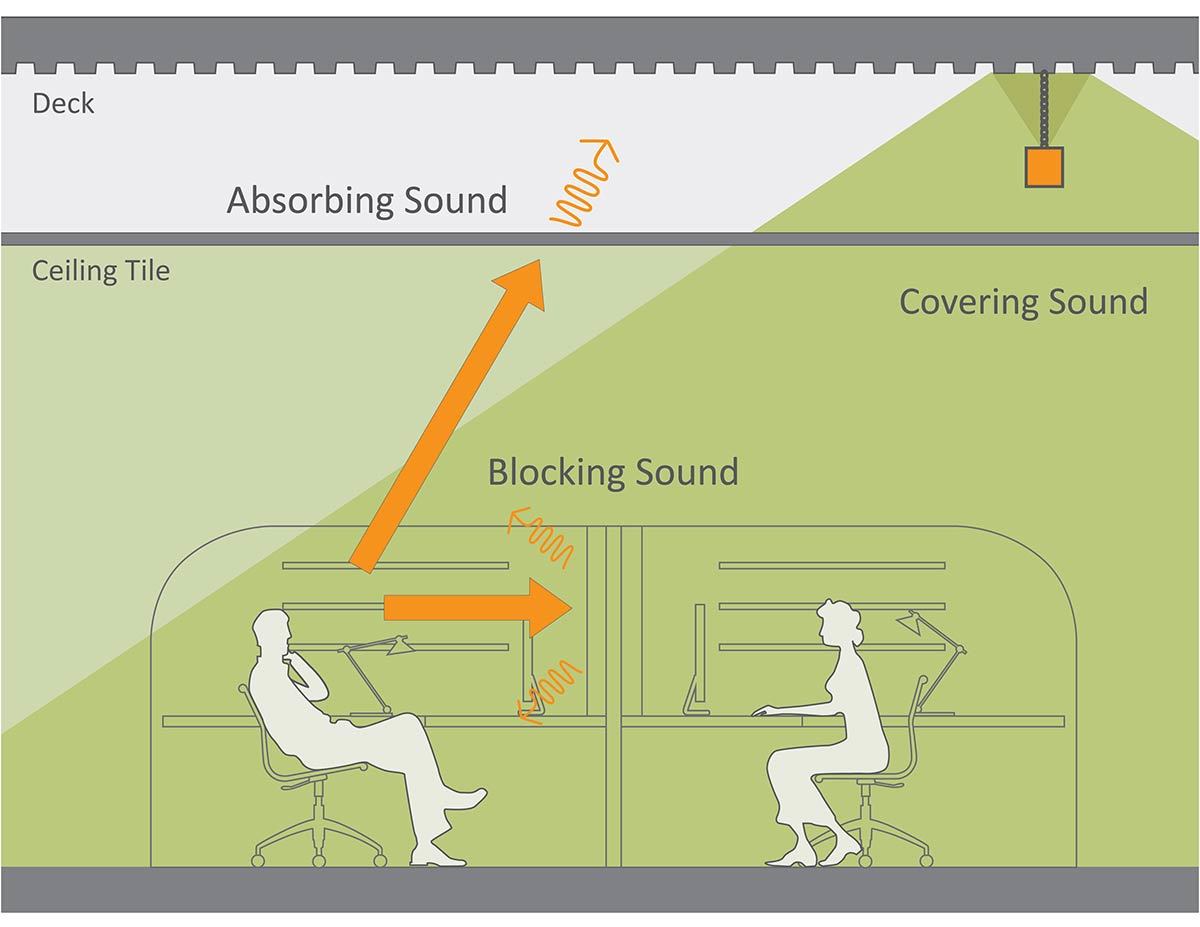 image of sound masking -  a service from iVideo